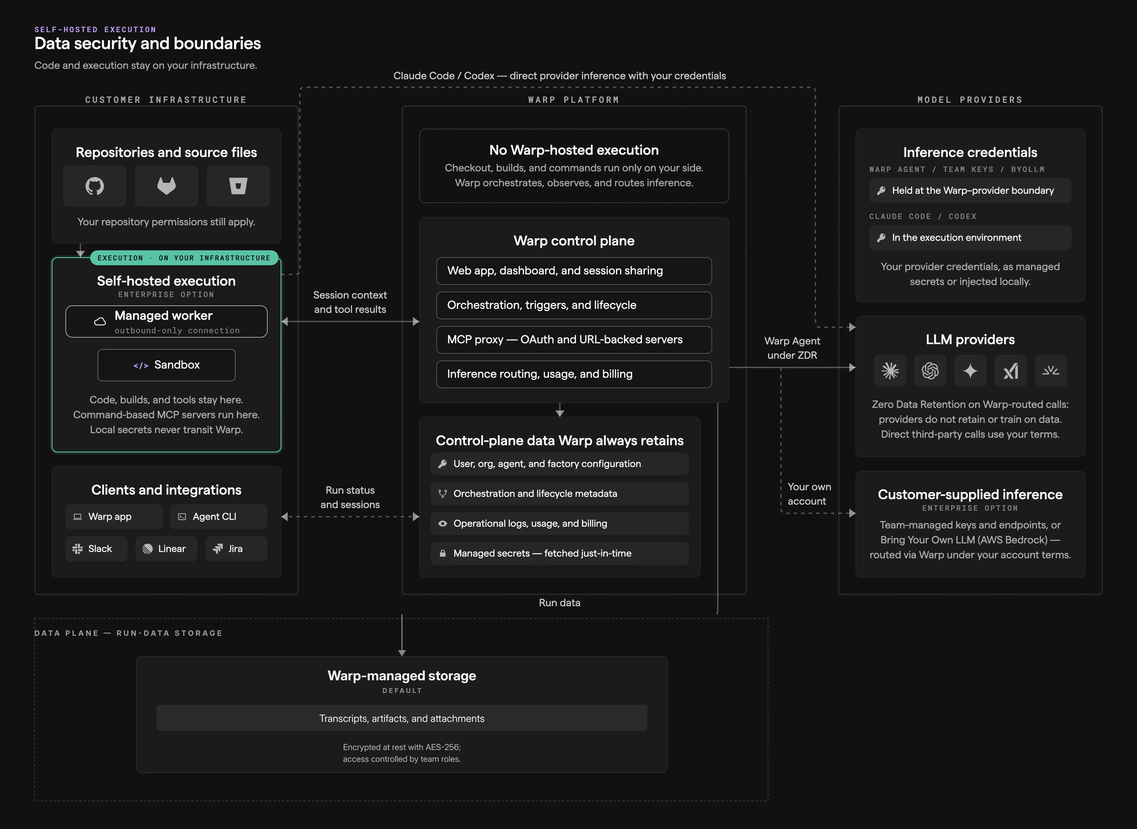 Self-hosted data security and boundaries diagram showing what stays in customer infrastructure, what Warp retains, and what transits Warp to model providers